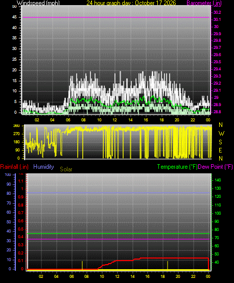24 Hour Graph for Day 17
