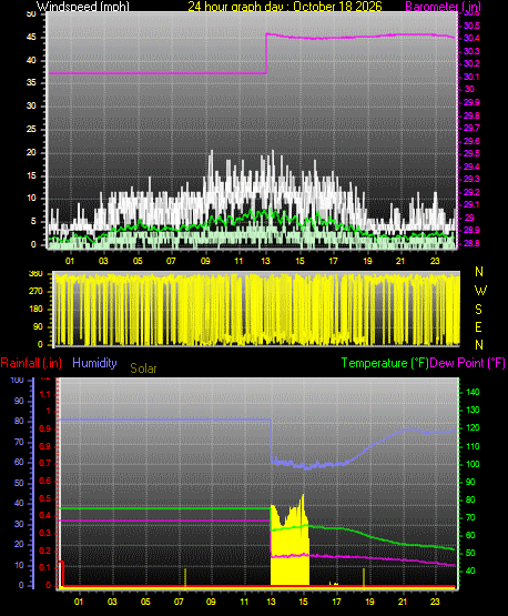 24 Hour Graph for Day 18