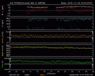 Graph showing Real-Time Solar Wind
