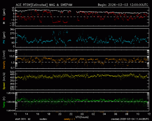 Graph showing Real-Time Solar Wind