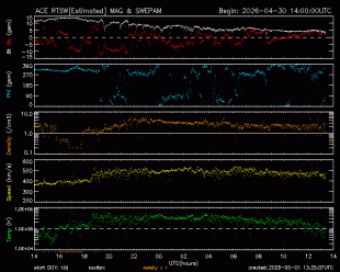 Graph showing Real-Time Solar Wind