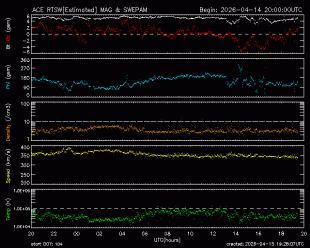 Graph showing Real-Time Solar Wind