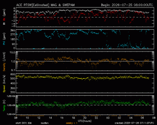 Graph showing Real-Time Solar Wind