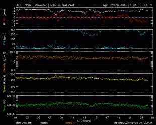 Graph showing Real-Time Solar Wind