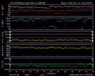 Graph showing Real-Time Solar Wind