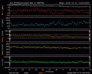 Graph showing Real-Time Solar Wind